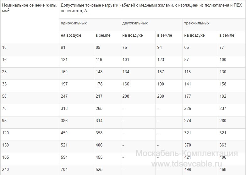 характеристики кабеля ВВГ 1х6